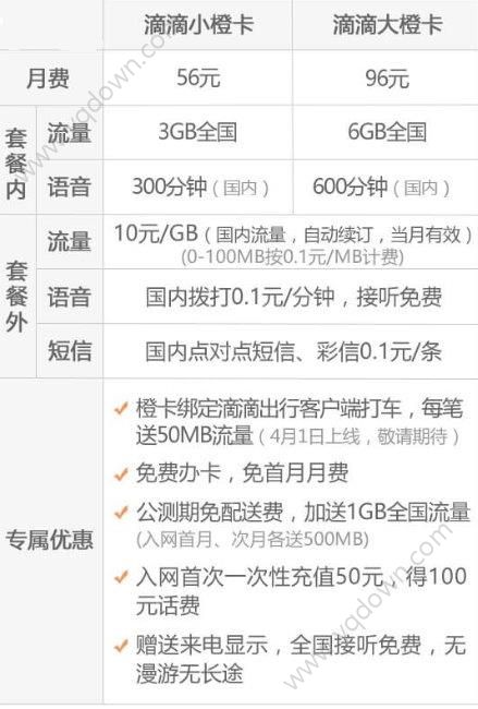 联通滴滴橙卡的套餐资费 分为大橙卡、小橙卡